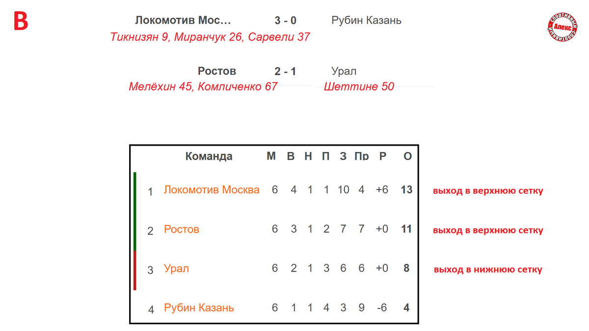 Обзор Кубка России по футболу. Кто вышел в плей-офф? Результаты. Итоговые  таблицы. Когда Жеребьёвка? | Алекс Спортивный * Футбол | Дзен