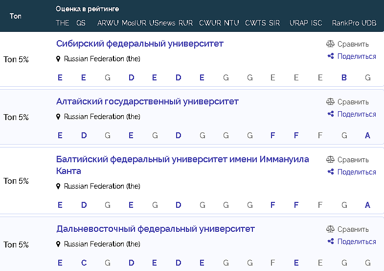 Национальный рейтинг университетов 2024. Глобальный агрегированный рейтинг 2024.