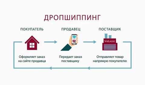 Просто описание, как работает дропшиппинг.