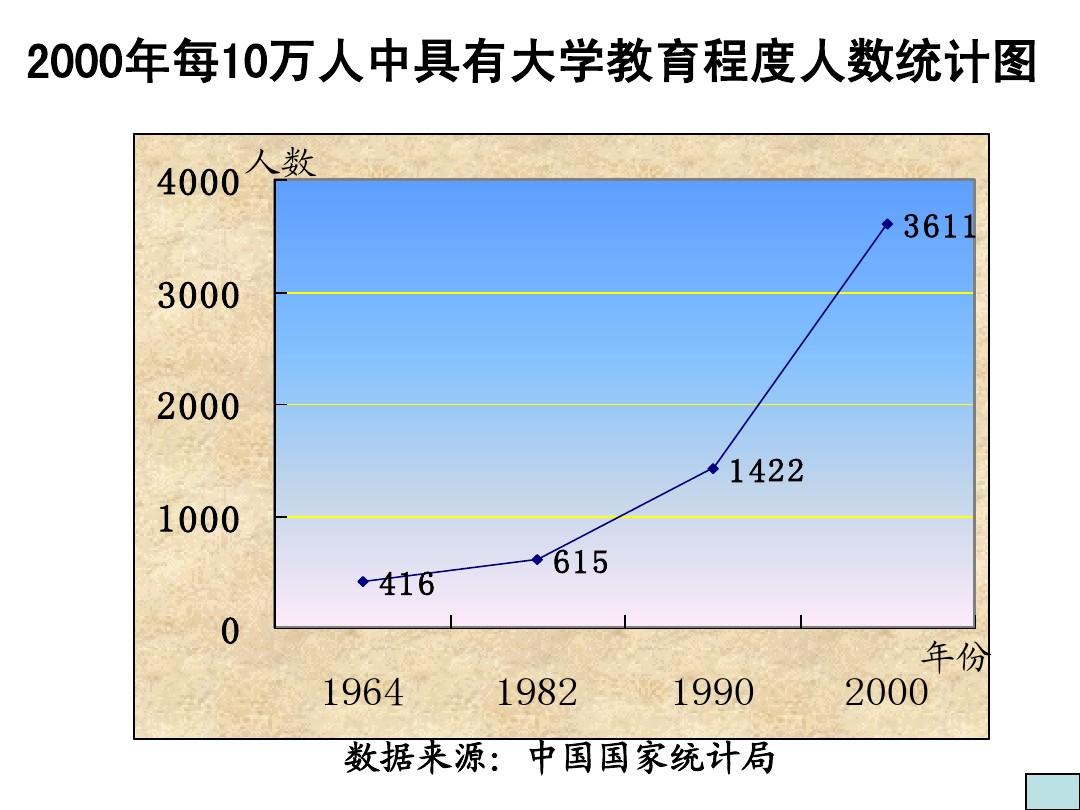 Количество китайцев с высшим образованием (левый столбик 1 единица = 100 тыс. человек)