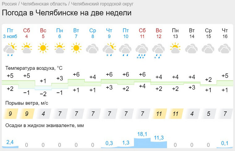 Погода челябинская область 15. Погода в Челябинске. Прогноз погоды Челябинск.