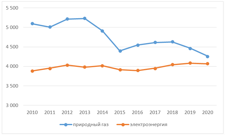 Рисунок 1. Объемы потребления электроэнергии и природного газа, тыс. тонн условного топлива