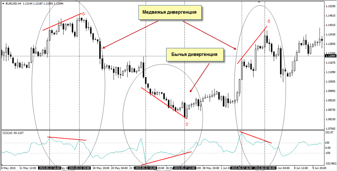 Divergence. Конвергенция на графике RSI. Дивергенция и конвергенция в трейдинге. Медвежья дивергенция в трейдинге. Бычий Дивер RSI.