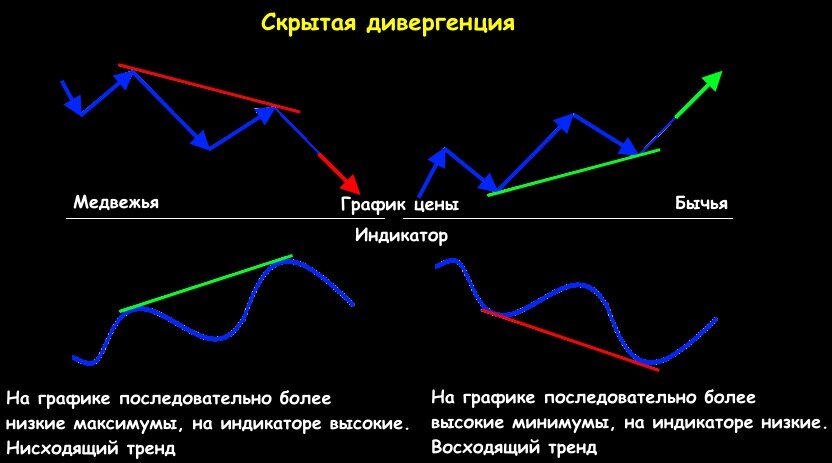 Бычья дивергенция на графике. Дивергенция конвергенция на графике трейдинг. Форекс дивергенция и конвергенция. Конвергенция в трейдинге.