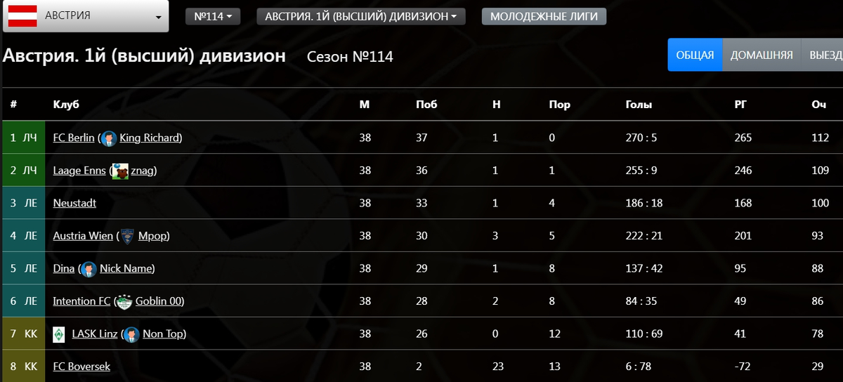  Итоговая турнирная таблица Чемпионата австрии 114-го сезона FBM