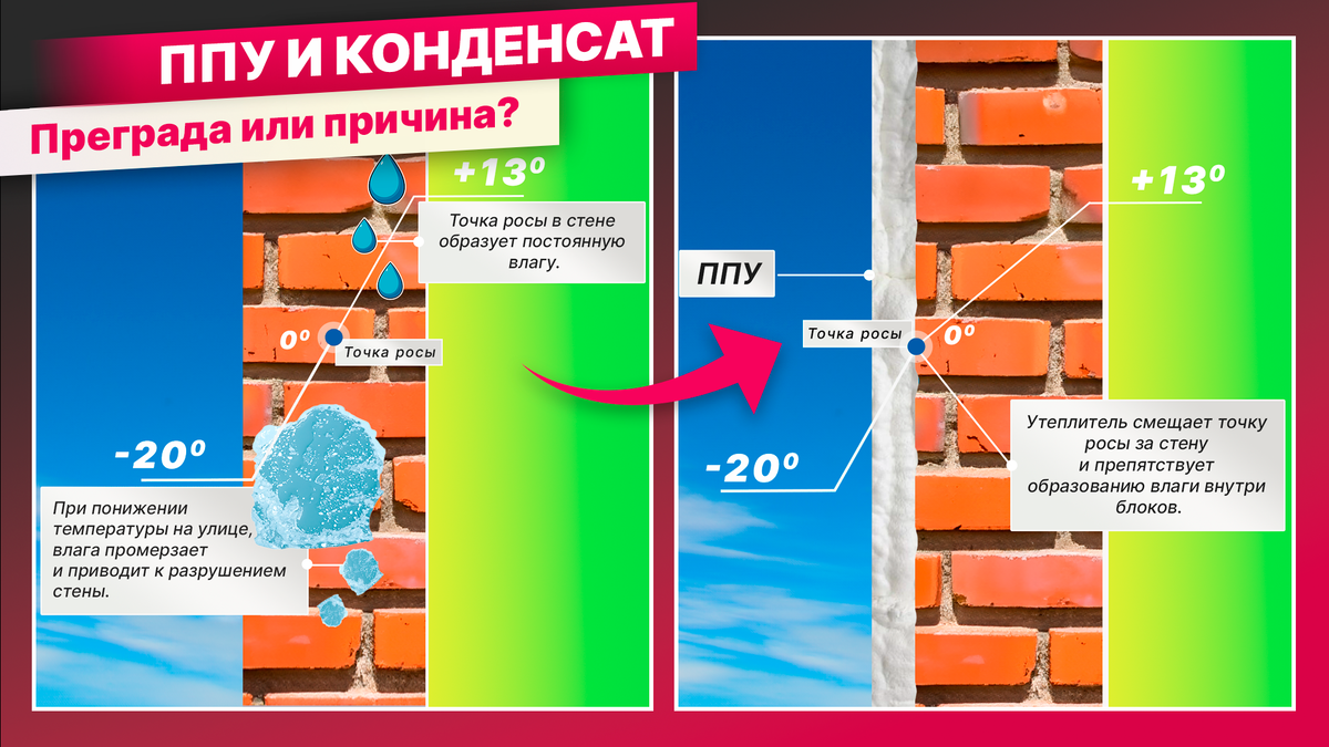 Пенополиуретан (ППУ) и конденсат. | А-КОРПОРАЦИЯ | Дзен