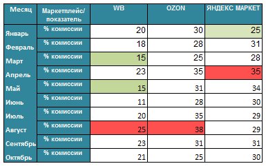 Анализ комиссии маркетплейсов