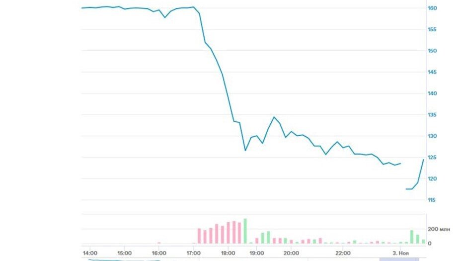    Автор фото: moex.com