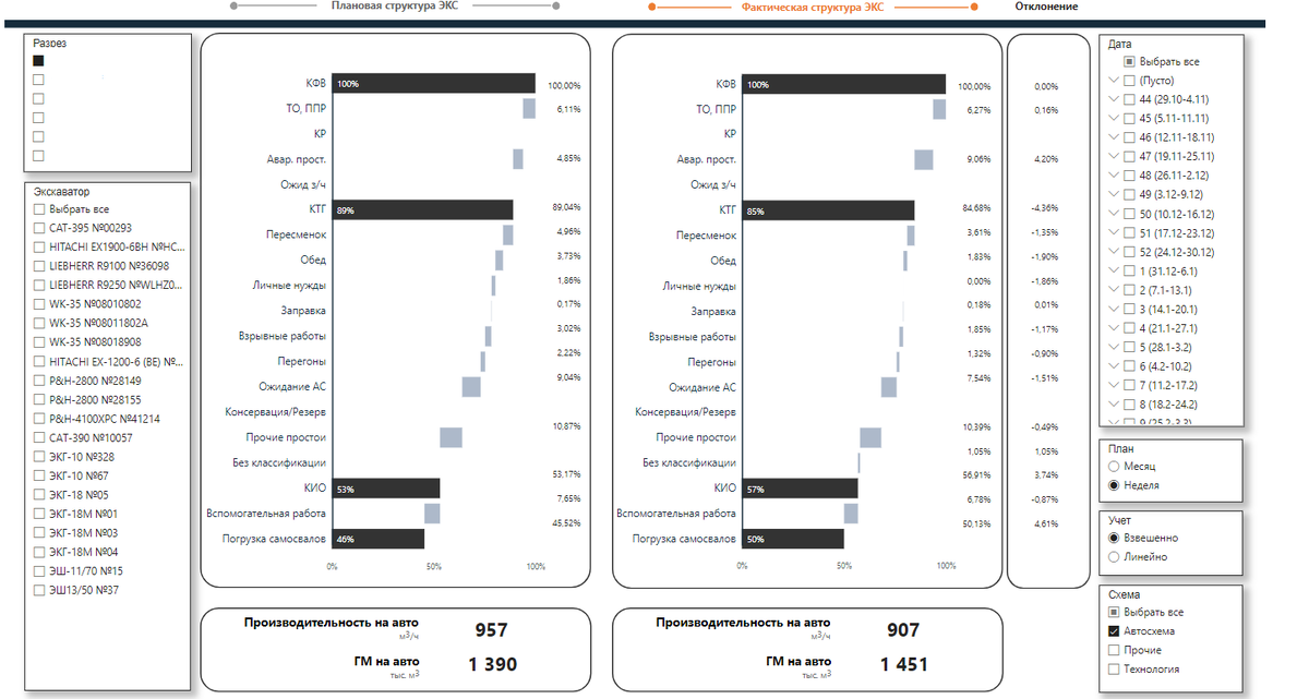 Рис. 1. Структура работы экскаваторного парка