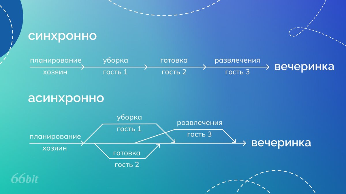 Погружение в асинхронные операции на C# | 66 Бит | Дзен