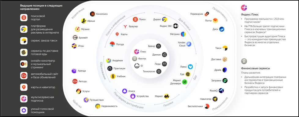 Яндекс (YNDX). Отчет 3Q 2023. Быстрый рост. Реструктуризация