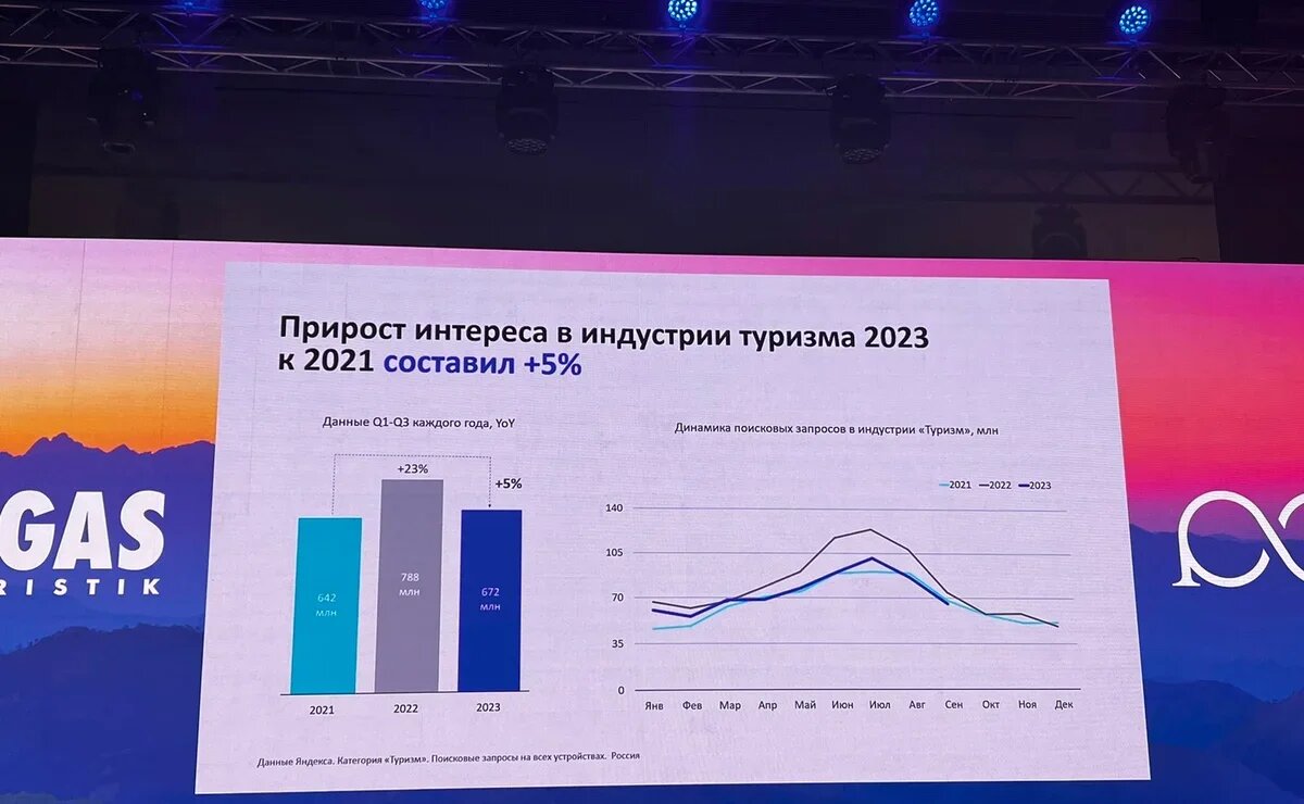    Какой отдых чаще всего ищут в интернете россияне в 2023 году