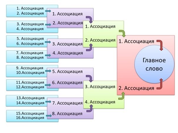 Пример таблицы ассоциаций