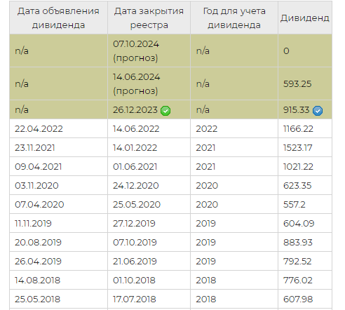 НорНикель выплатит дивиденды и проведет сплит! | Investing by Mapyceuka |  Дзен