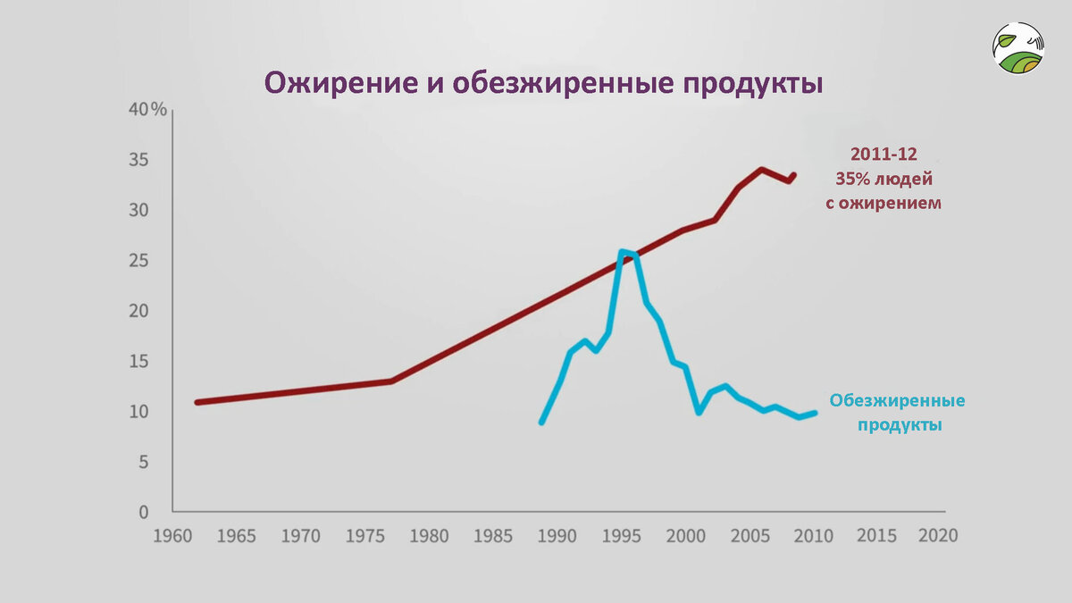 График числа людей с ожирением и тренд на обезжиренные продукты