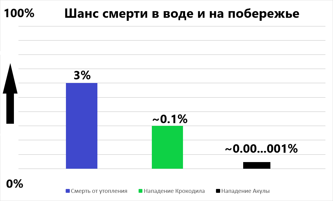 Очень схематичное изображение, однако если бы мы изображали шутанс смерти от нападения акулы пришлось бы оставить пустое поле