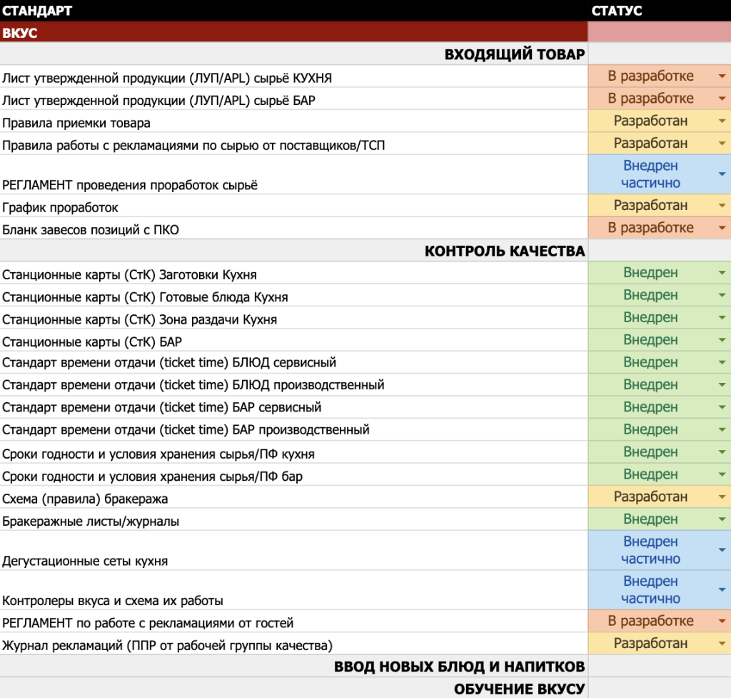 Пример 1. Перечень стандартов и точек контроля 
