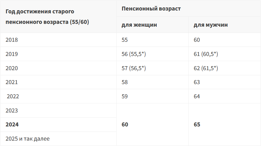 Изменения пенсионного возраста в 2024 году