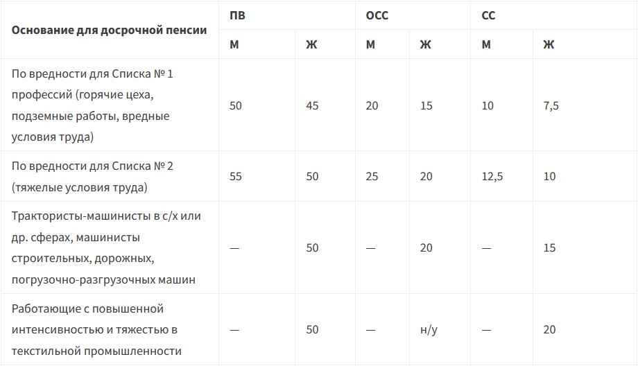 Таблица пенсионного возраста 2024 года