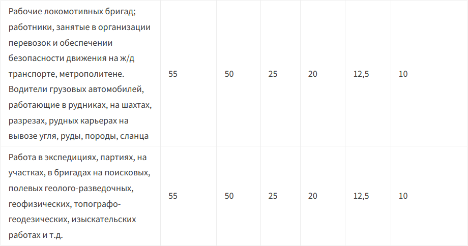 Новости про пенсионный возраст в 2024 году