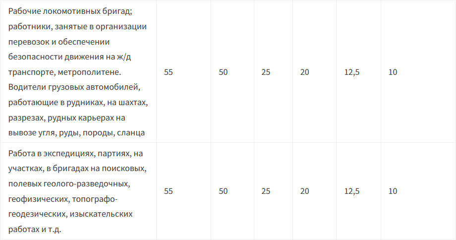 Таблица пенсионного возраста 2024 года