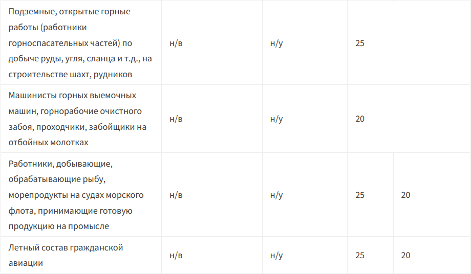 Таблица пенсионного возраста 2024 года