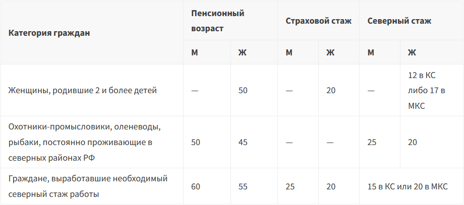 Таблица пенсионного возраста 2024 года