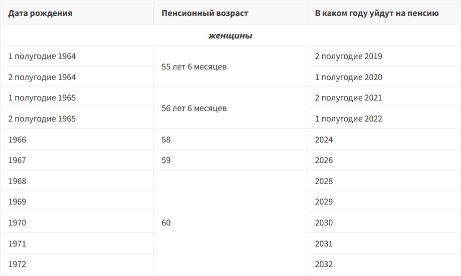 Изменения пенсионного возраста в 2024 году