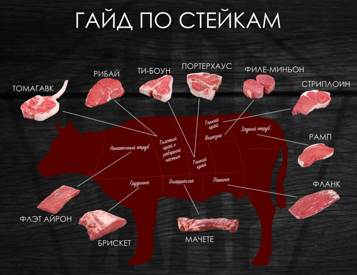 Какой стейк самый мягкий. Стейк Рибай какая часть говядины. Части говядины для стейка схема. Рибай схема разделки. Схема разделки говяжьей туши на стейки.