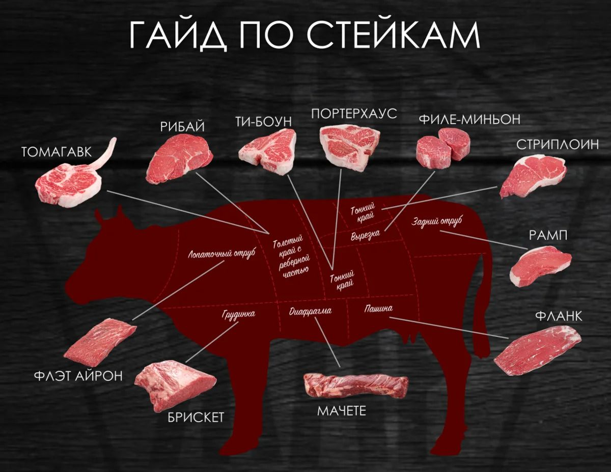 Сколько готовится вырезка. Стейк Рибай какая часть говядины. Части говядины для стейка схема. Рибай схема разделки. Схема разделки говяжьей туши на стейки.