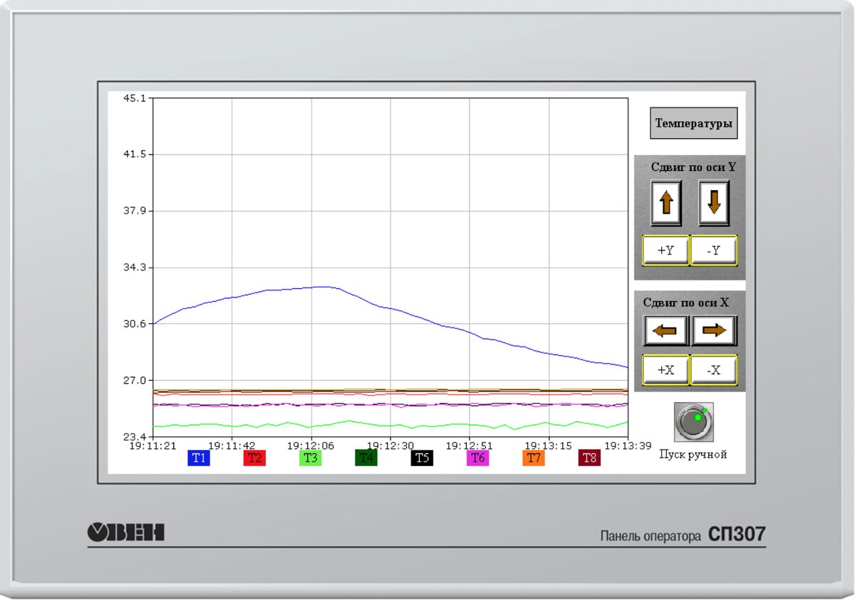 Тренды температур на панели оператора