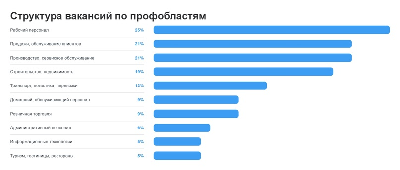 Источник: hh.ru