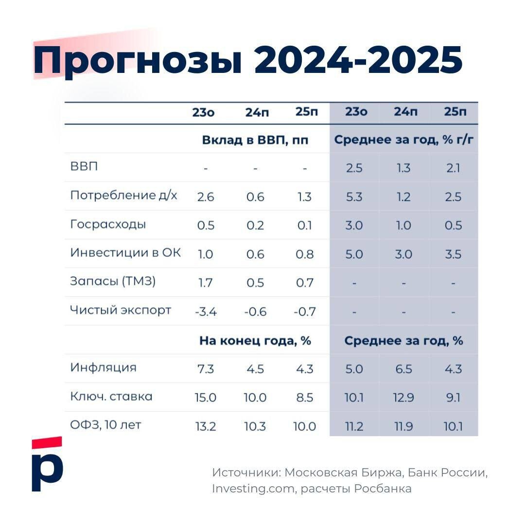 Индекс фактической инфляции на 2024. Прогноз на 2024.