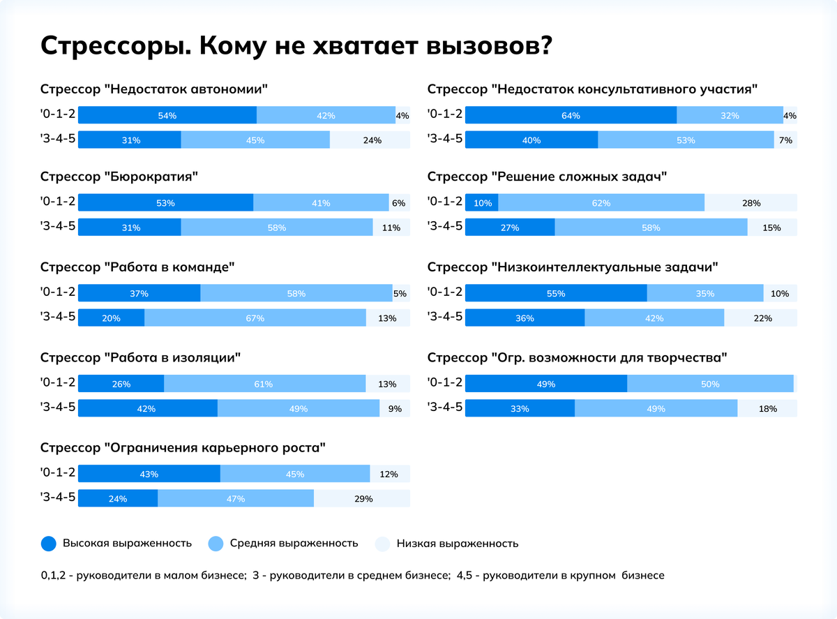 Портрет цифрового управленца в России: 2021-2023 | Система онлайн-оценки  SHLTOOLS | Дзен