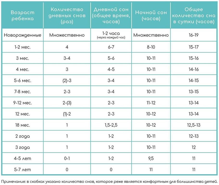 До какого количества. Норма детского сна по возрастам. Продолжительность сна у детей по возрастам. Нормы сна 1.5 месячного ребенка. Нормы сна 2 месячного ребенка.