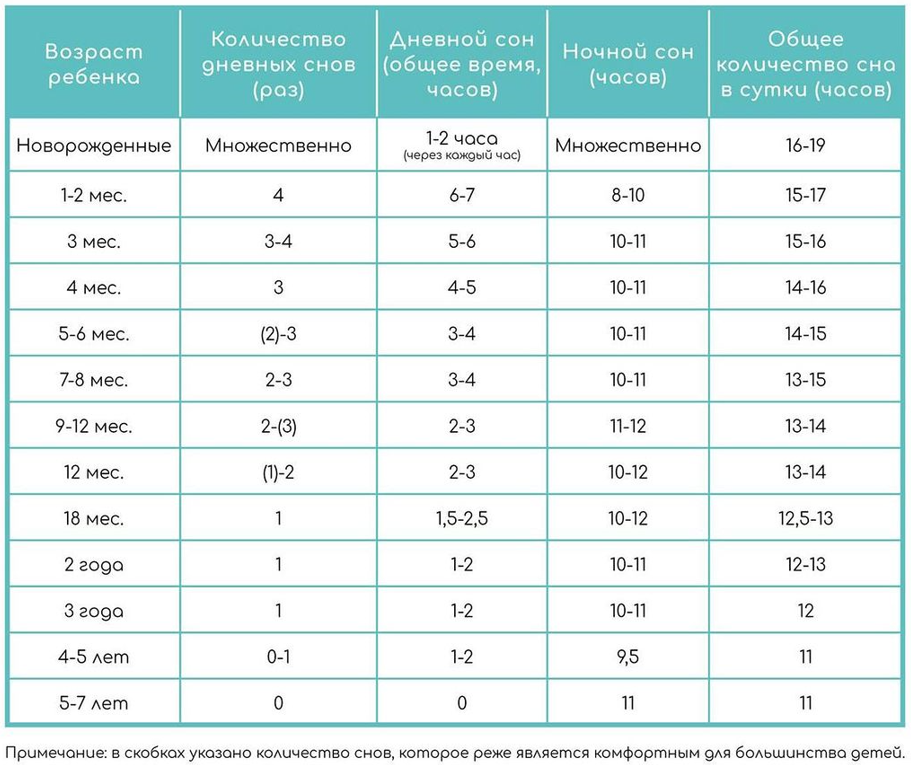 Вб в 9 месяцев. Норма детского сна по возрастам. Продолжительность сна у детей по возрастам. Нормы сна 1.5 месячного ребенка. Нормы сна 2 месячного ребенка.