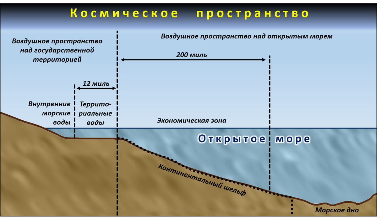 Границы внутренних морских вод.