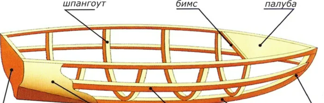 Где находится лодки. Шпангоут бимс Стрингер. Набор судна бимс шпангоут Стрингер. Киль шпангоут бимс Стрингер. Карлингс, бимс, Стрингер.