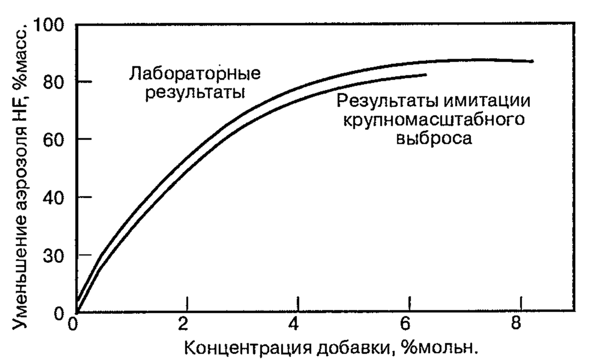 Результаты подавления образования аэрозоля