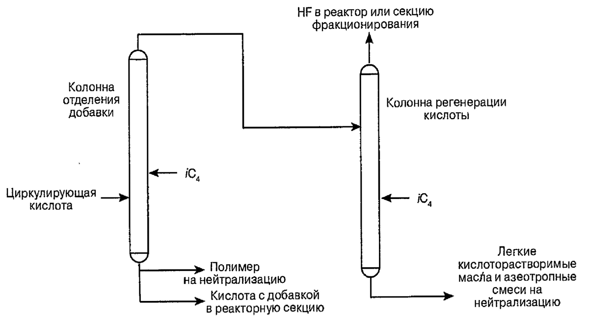 Процесс компании UOP регенерации добавки к HF