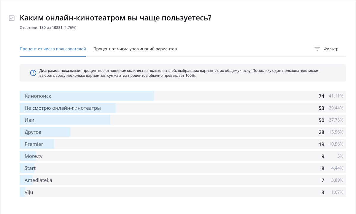 А ещё многие признались, что вообще никакими видеосервисами не пользуюся.