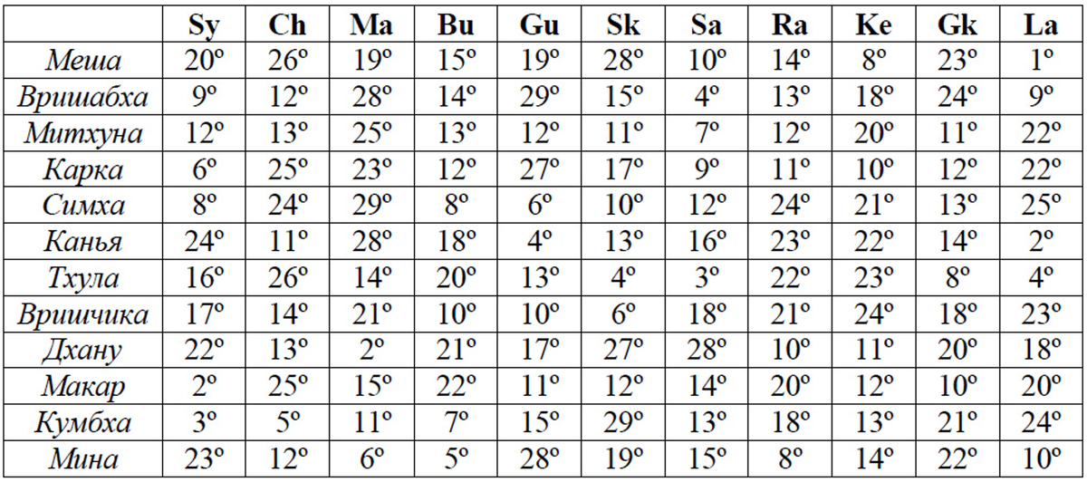 Мритью бхага джйотиш. Мритью Бхага таблица. Градусы Мритью Бхага таблица. Мертвые градусы планет Джйотиш. Разрушительные градусы в астрологии.