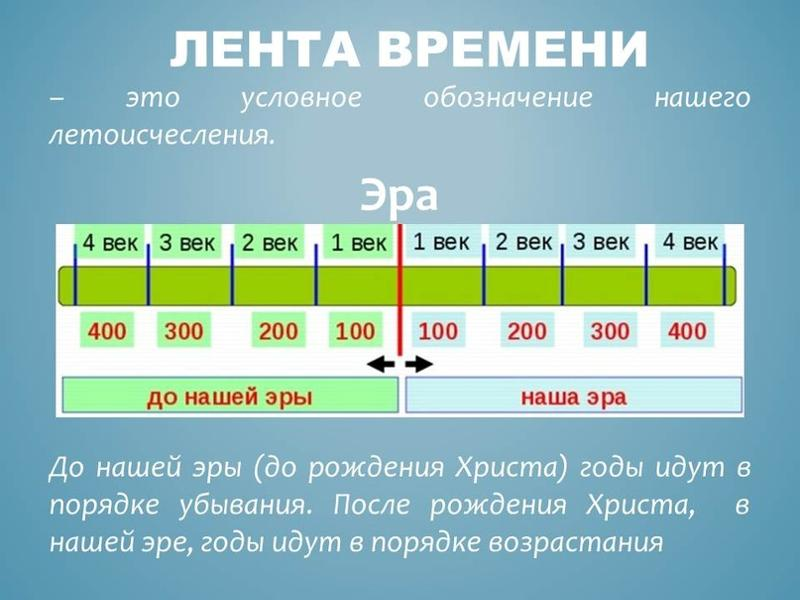 Лента времени по истории 5 класс схема с событиями