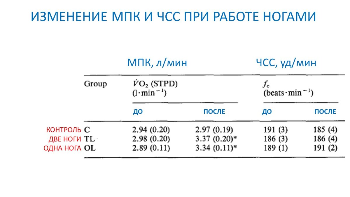 Рисунок 1. Изменение максимального потребления кислорода при работе ногами после эксперимента для трех групп.