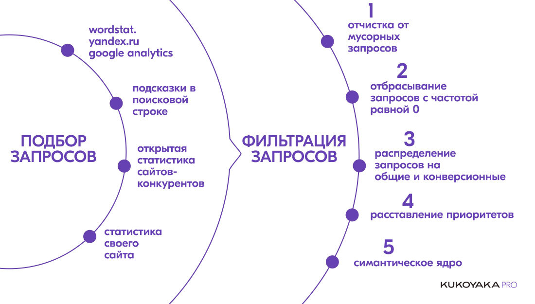 Сбор семантического ядра – от KUKOYAKA.PRO