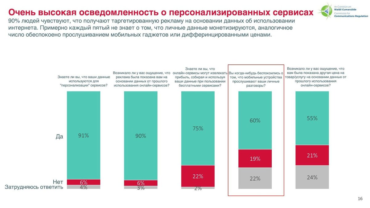Мнение ирландских респондентов о слишком точной таргетированной рекламе. Источник: Commission for Communication Regulation Перевод: velter.tech