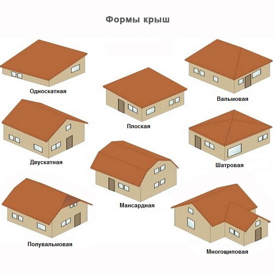 Формы и виды крыш частного дома | СК ДЭКАРД Строительство коттеджей | Дзен