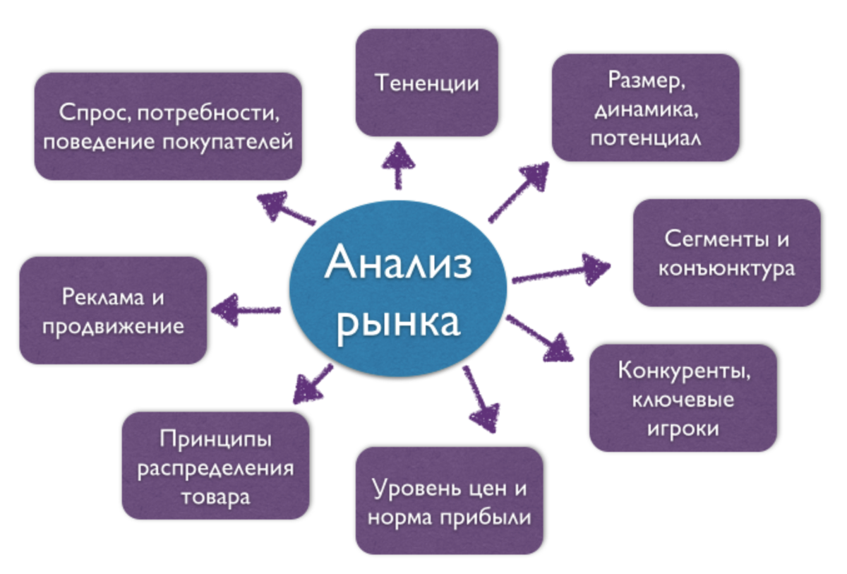 Продаж и т п. Этапы маркетингового анализа рынка. Исследование и анализ рынка. Изучение анализ рынка. Маркетинговые исследования и анализ рынка.