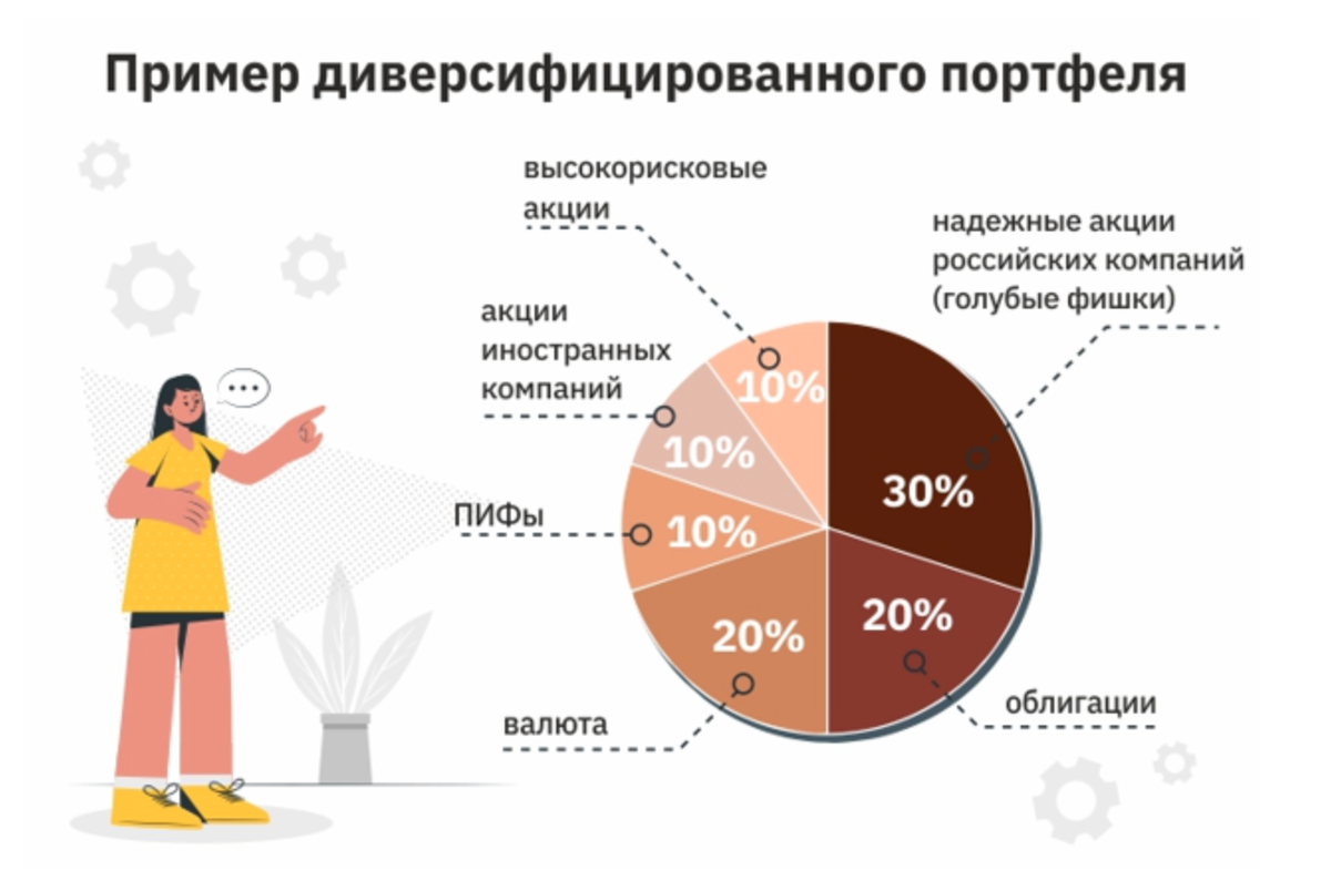 Диверсификация портфеля. Как составить инвестиционный портфель. Инвестиционный портфель пример. Диверсификация инвестиционного портфеля. Сбалансированный инвестиционный портфель.