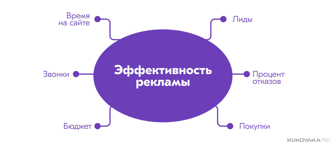 Составляющие эффективности рекламной кампании
